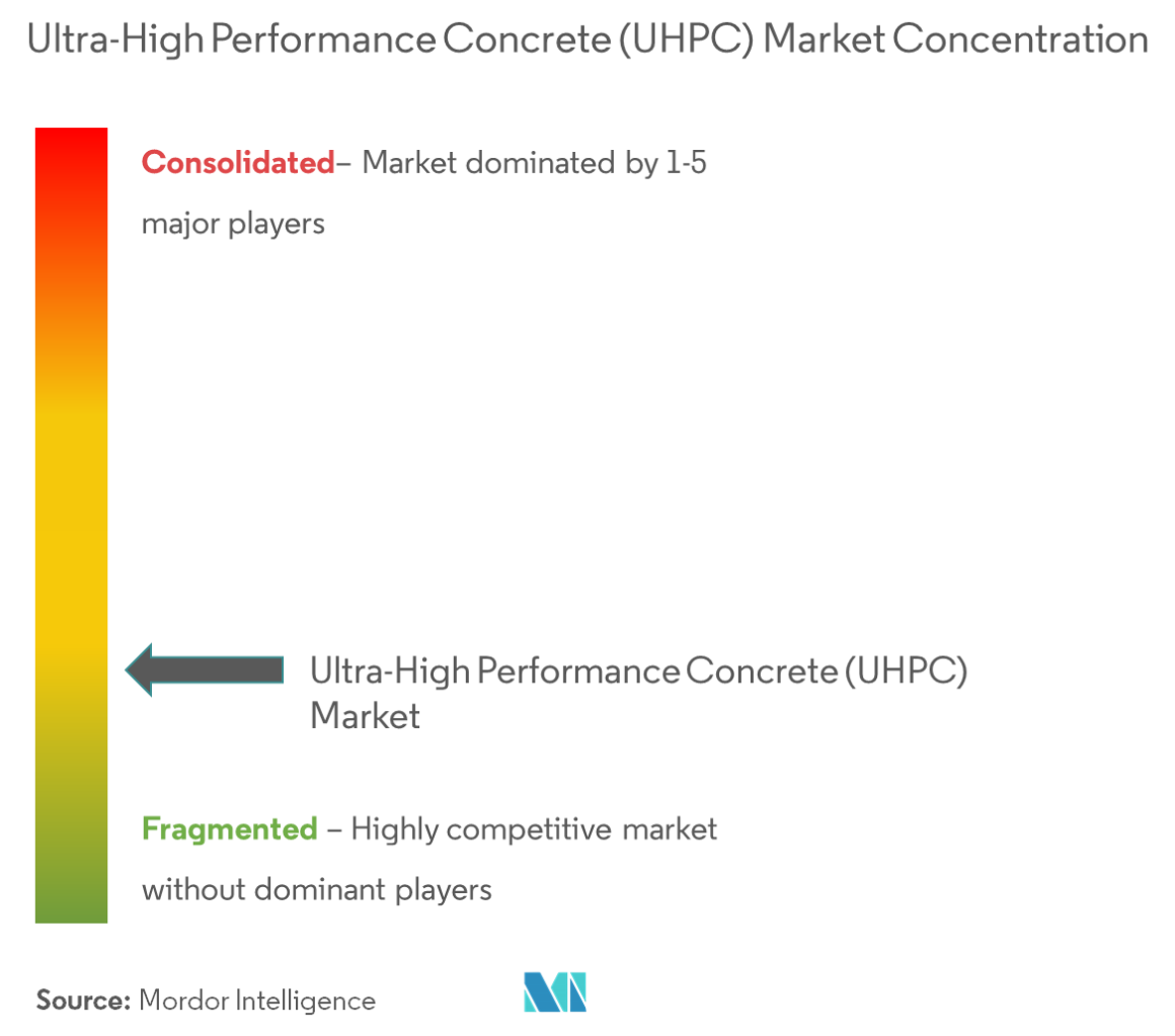 Concentração do mercado de concreto de altíssimo desempenho